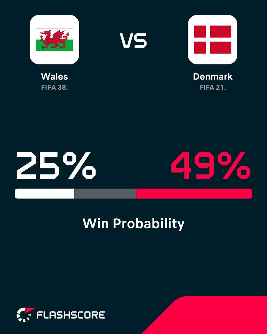 Wales v Denmark - Win probability