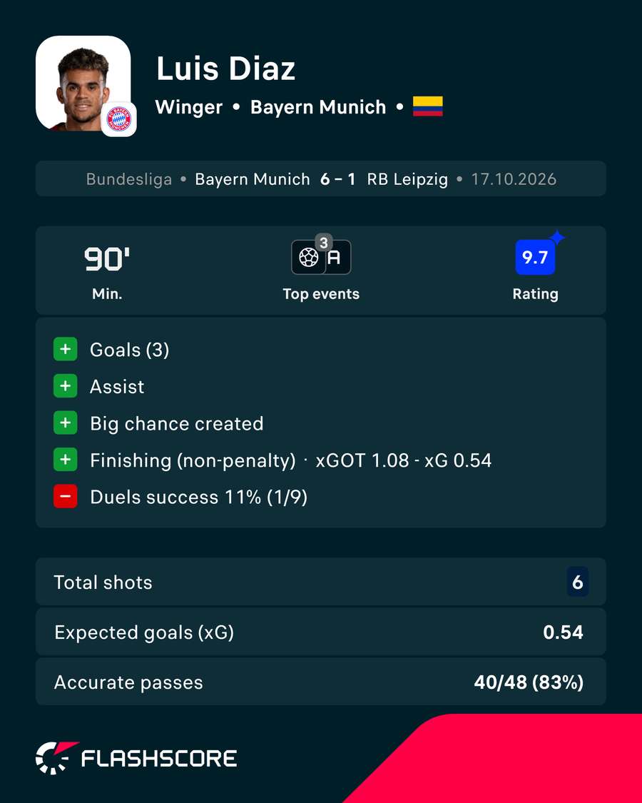 Diaz's performance vs Leipzig Diaz's performance vs Leipzig