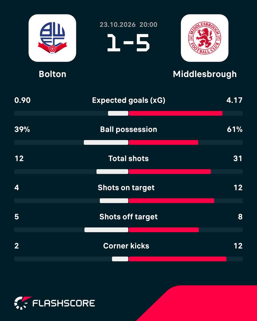 Match stats Match stats