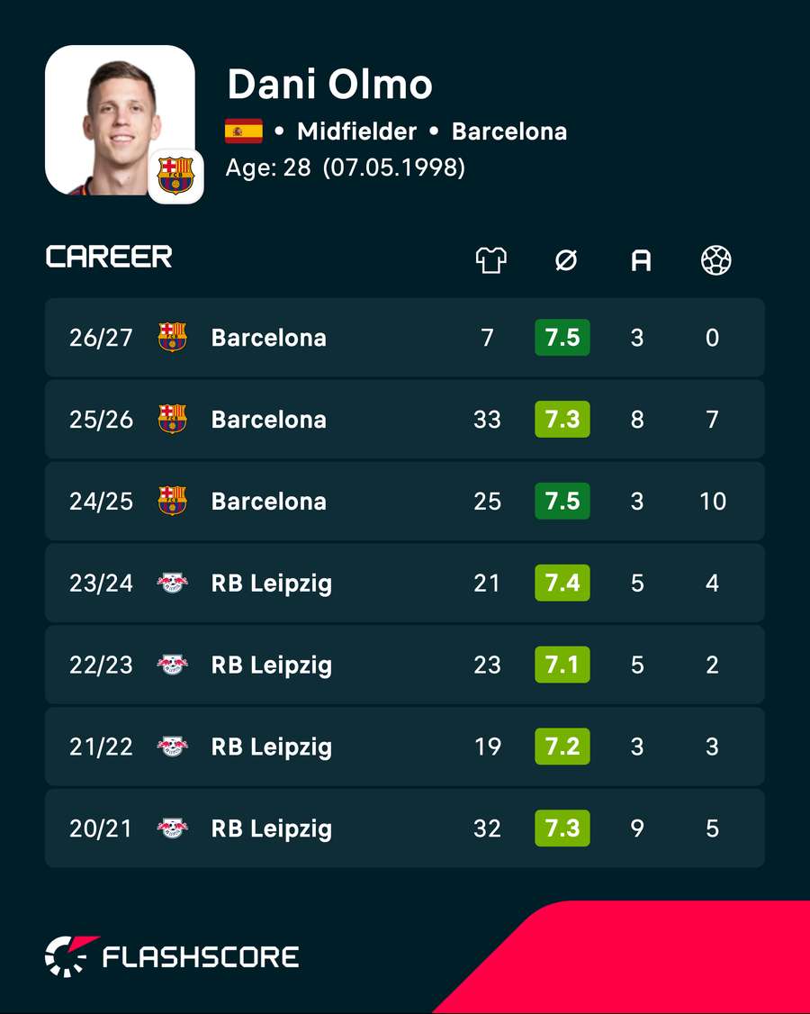 Dani Olmo's recent domestic league numbers
