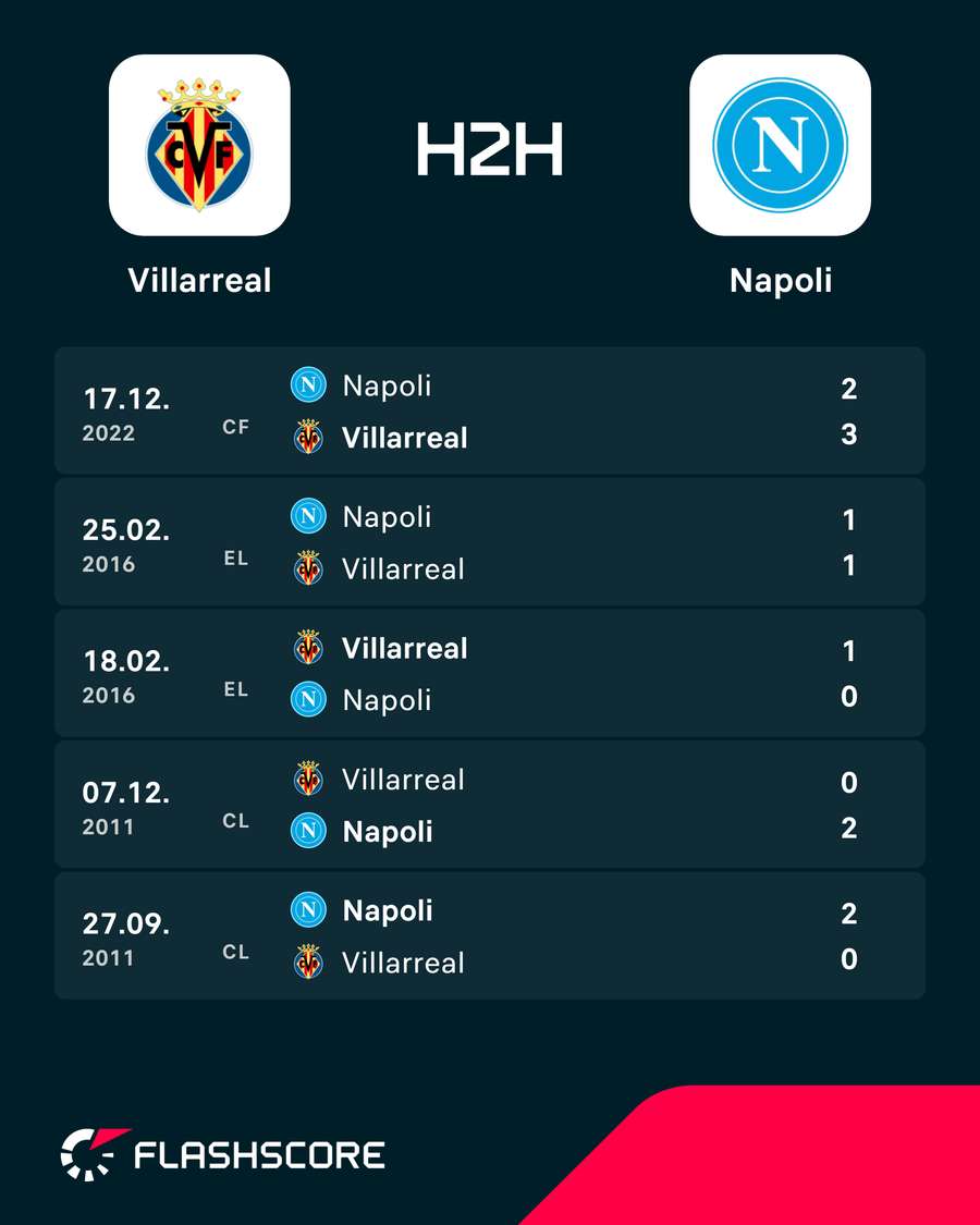 Villarreal vs Napoli head-to-head Villarreal vs Napoli head-to-head