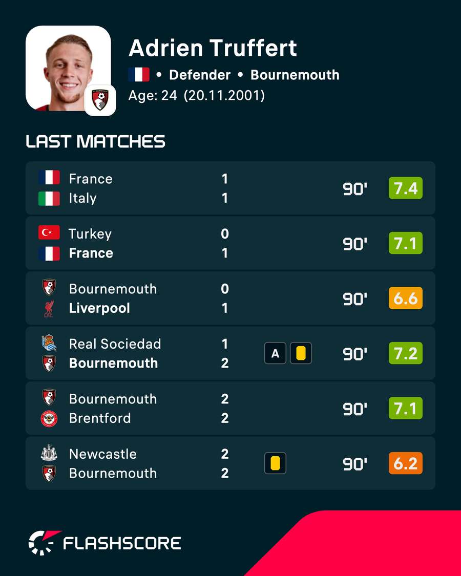 Adrien Truffert's recent player ratings