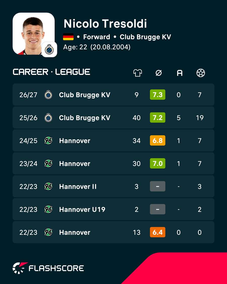 Nicolo Tresoldi's career numbers Nicolo Tresoldi's career numbers