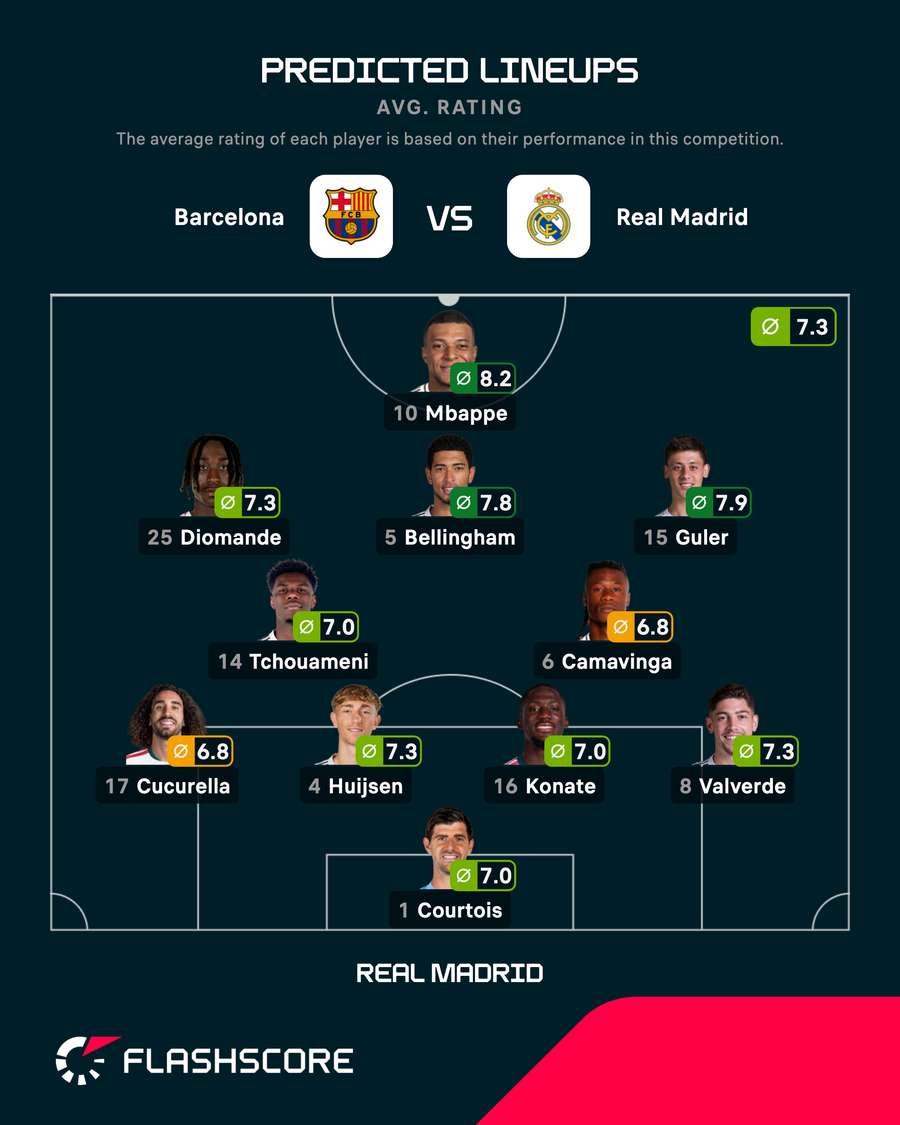 Real Madrid's predicted line-up vs Barcelona Real Madrid's predicted line-up vs Barcelona