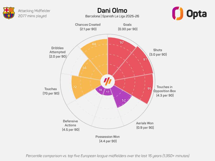 Dani Olmo's radar graphic - LaLiga 2025/26