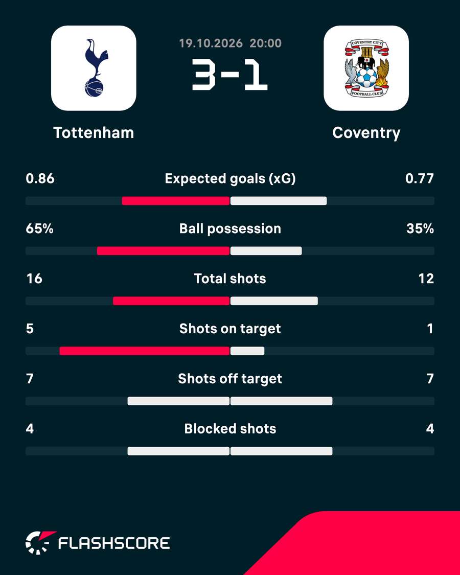 Tottenham Hotspur vs Coventry City - Match stats