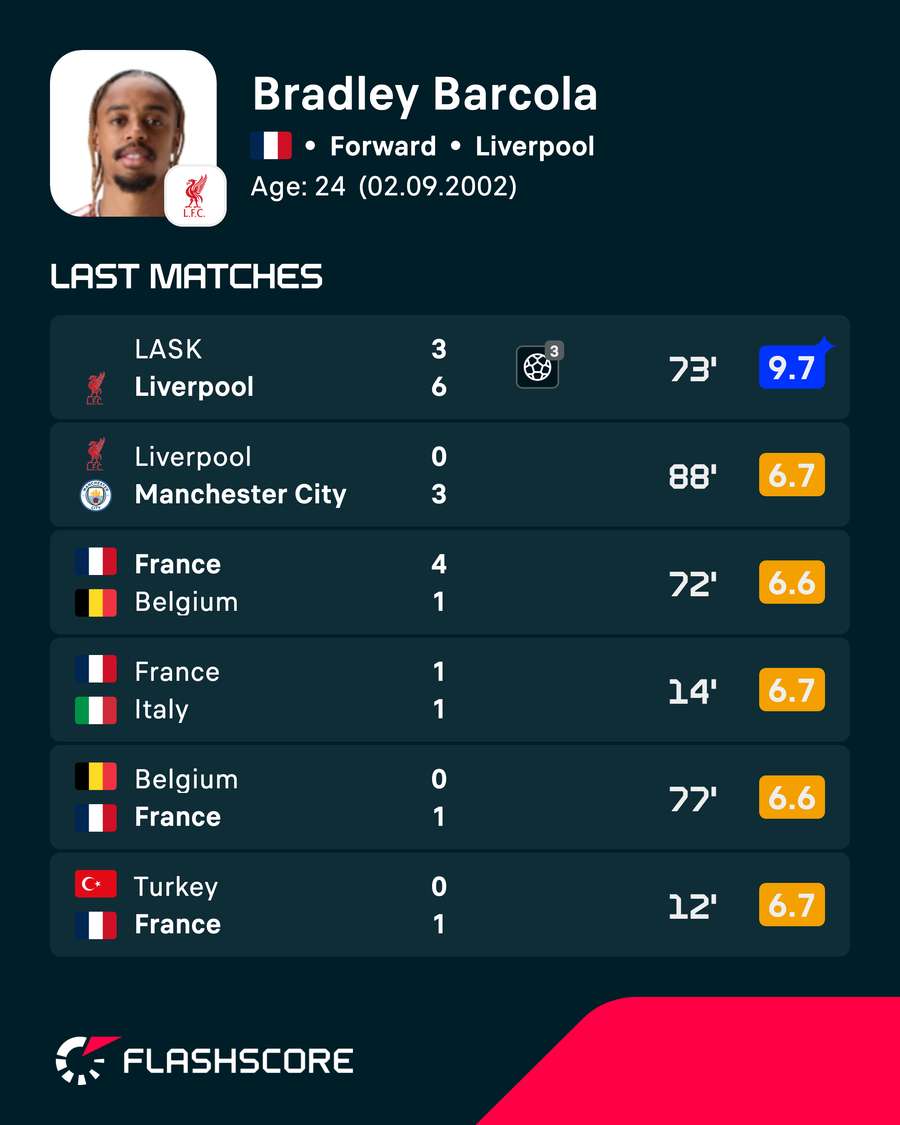Barcola's recent player ratings Barcola's recent player ratings