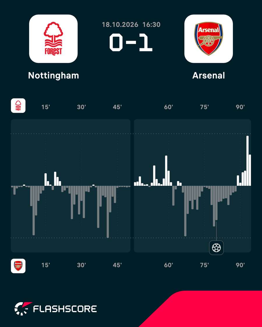 Nottingham Forest vs Arsenal - Momentum shift Nottingham Forest vs Arsenal - Momentum shift
