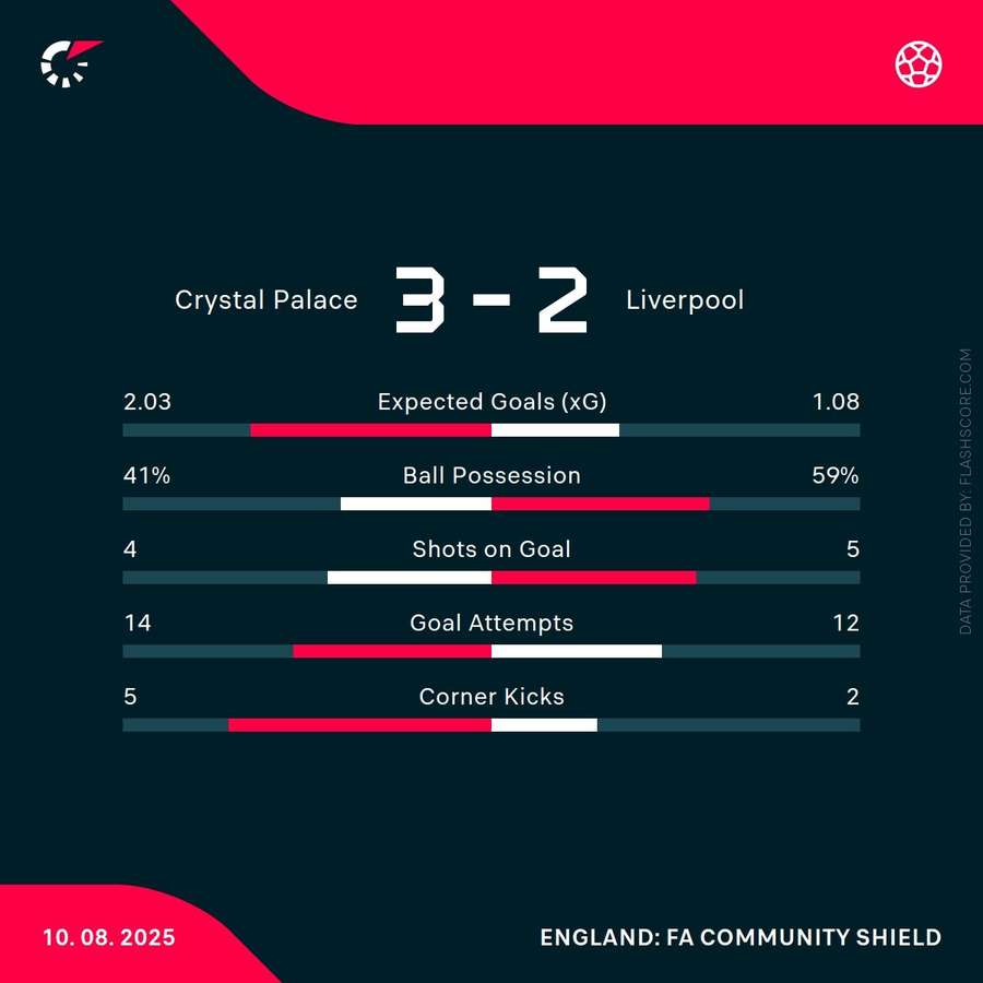 Crystal Palace vs Liverpool Match Stats