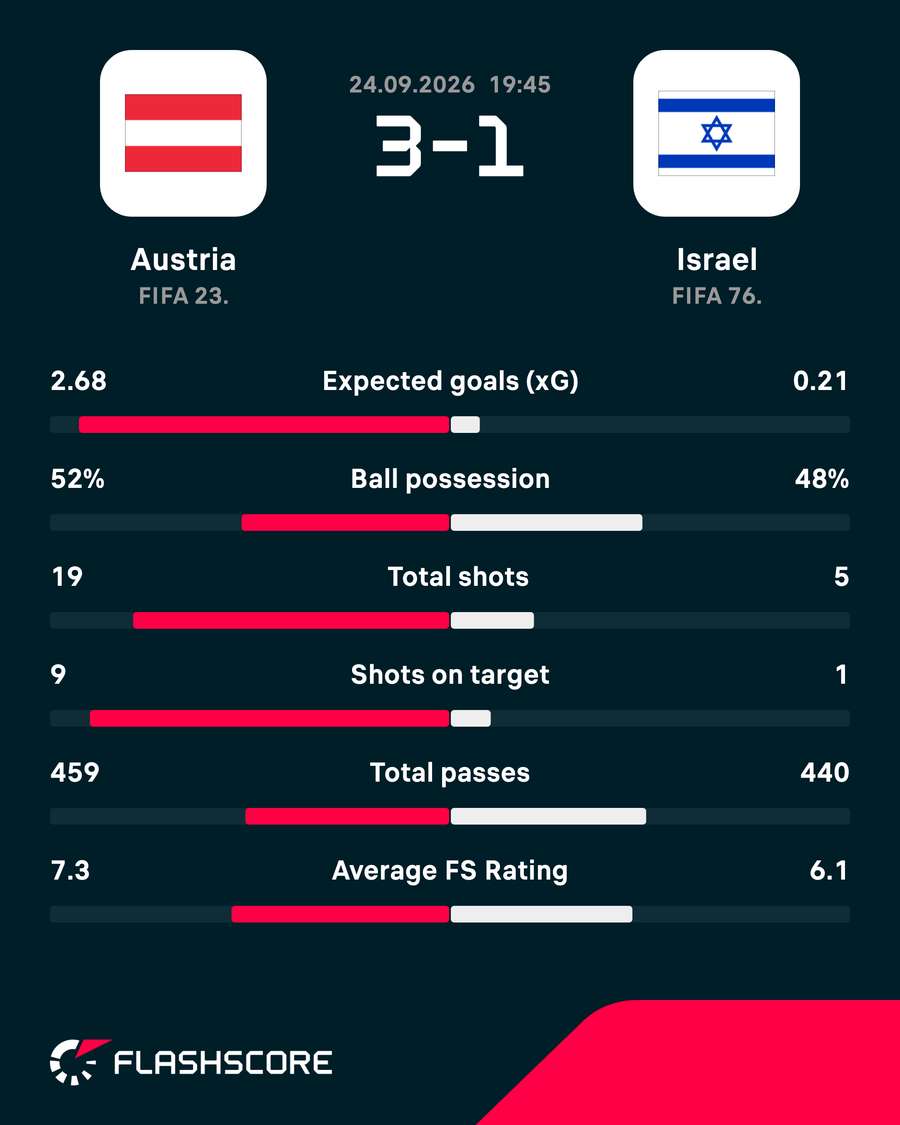Match stats