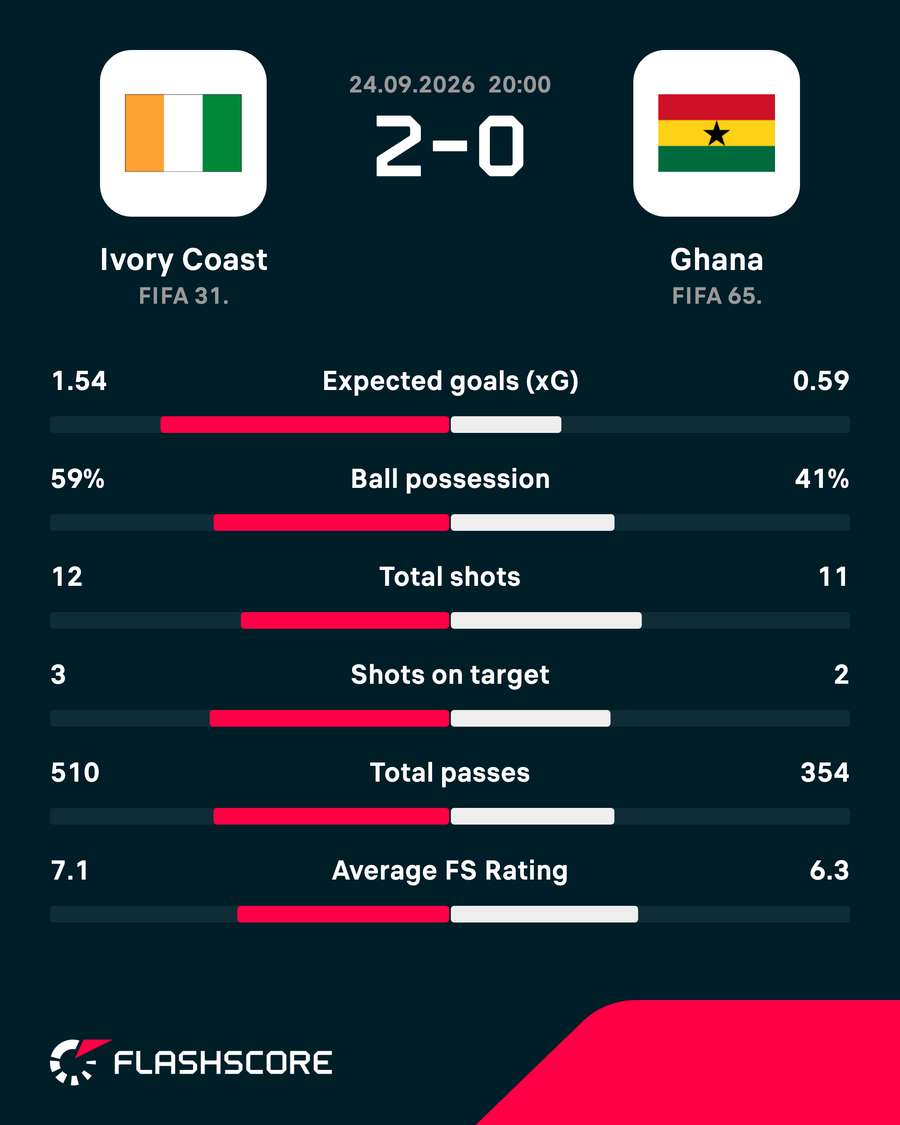Match stats
