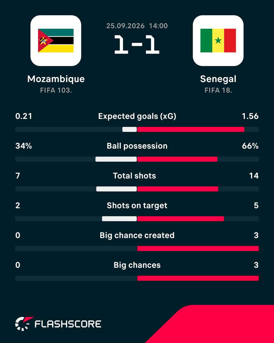 Match stats Match stats
