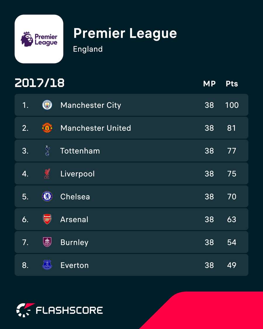 2017/18 Premier League standings 2017/18 Premier League standings