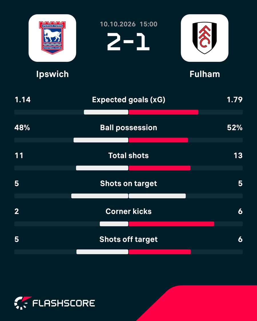 Match stats Match stats
