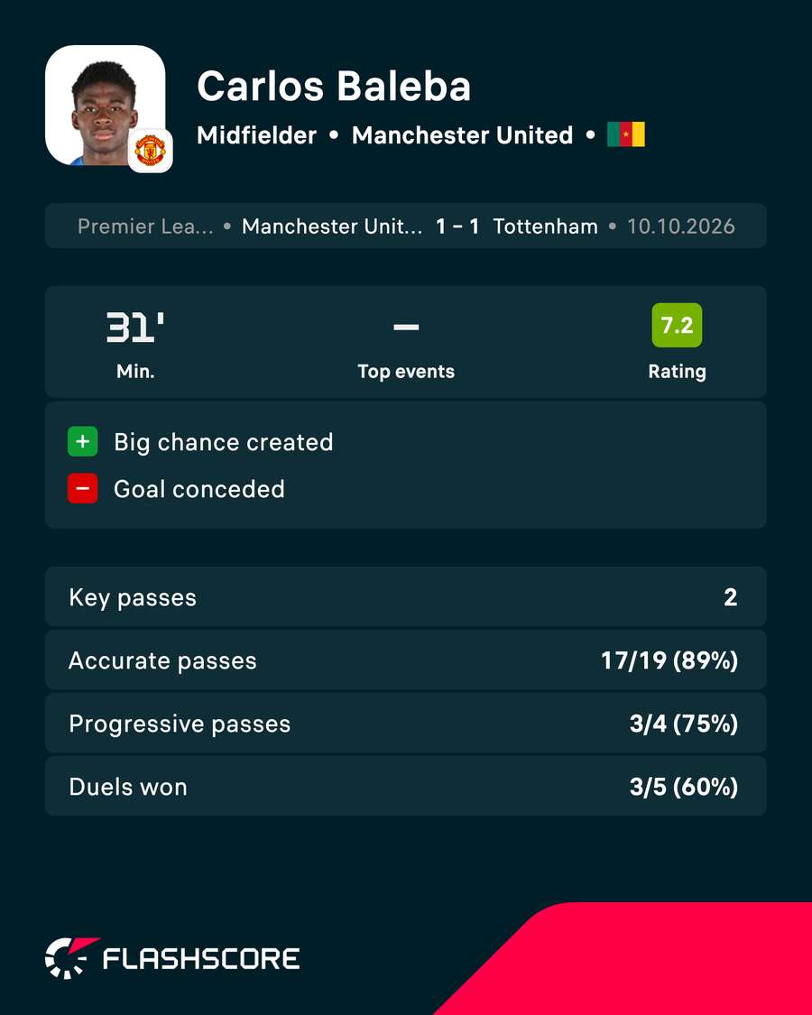 Carlos Baleba's statistics from his Man Utd debut Carlos Baleba's statistics from his Man Utd debut