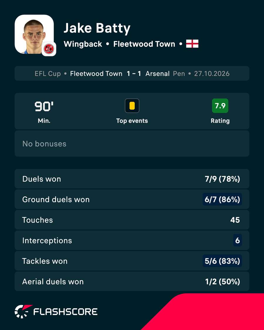 Jake Batty's match card vs Arsenal