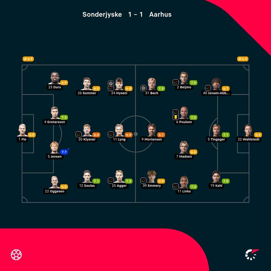 Sonderjyske - AGF - Player Ratings Sonderjyske - AGF - Player Ratings