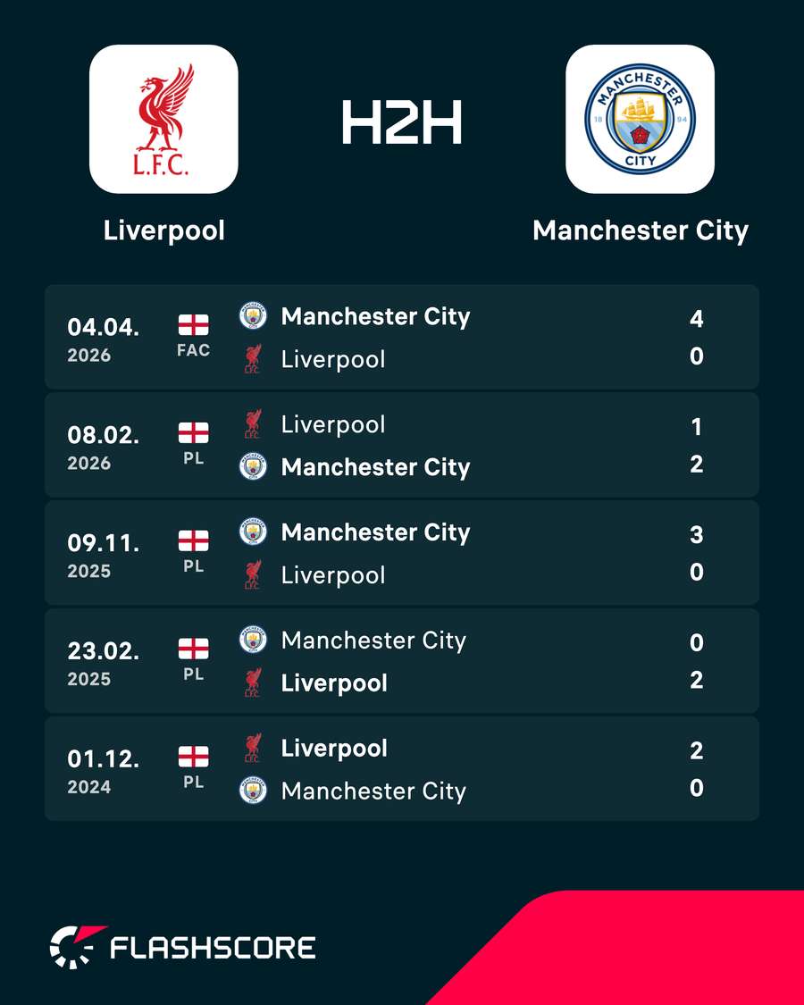 Liverpool vs Man City - Recent head-to-head results Liverpool vs Man City - Recent head-to-head results