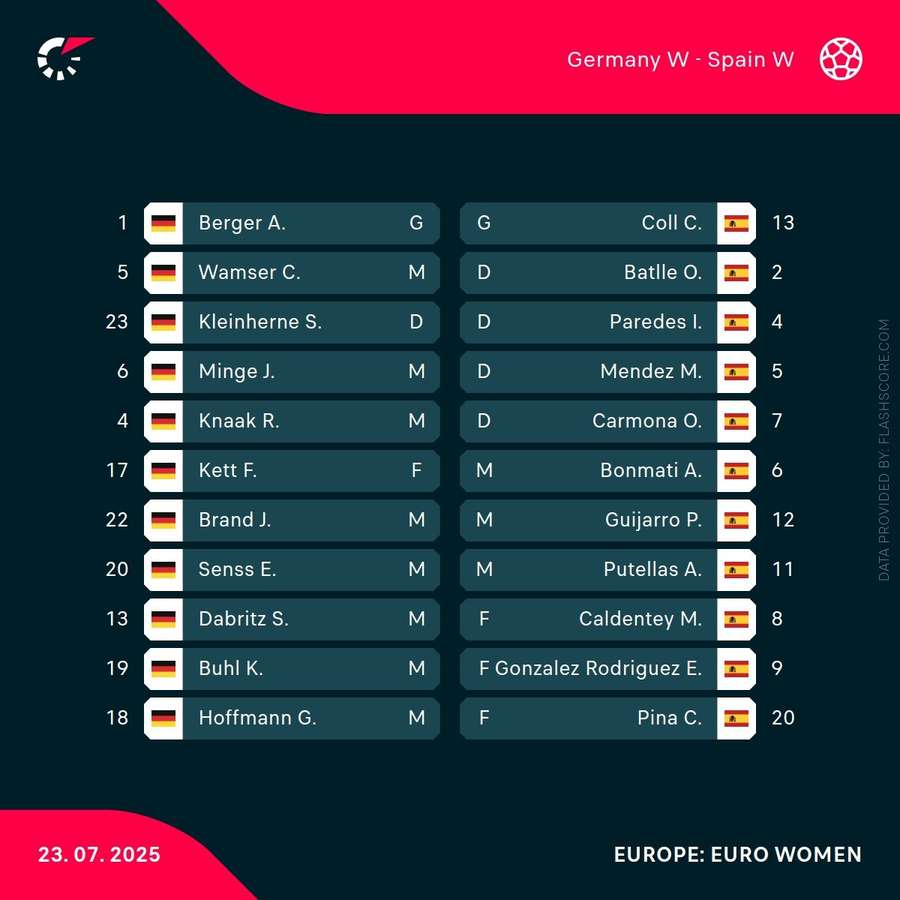 Germany vs Spain Line Ups Germany vs Spain Line Ups