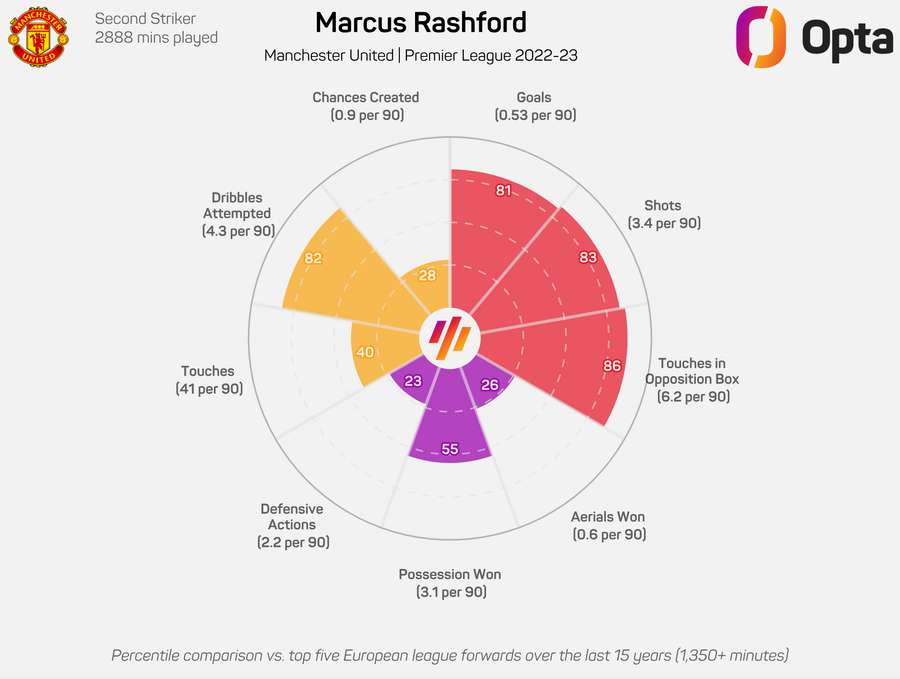 Marcus Rashford's radar graphic for the 2022/23 Premier League season Marcus Rashford's radar graphic for the 2022/23 Premier League season