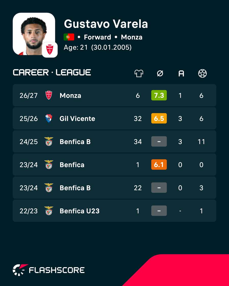Gustavo Varela's career numbers
