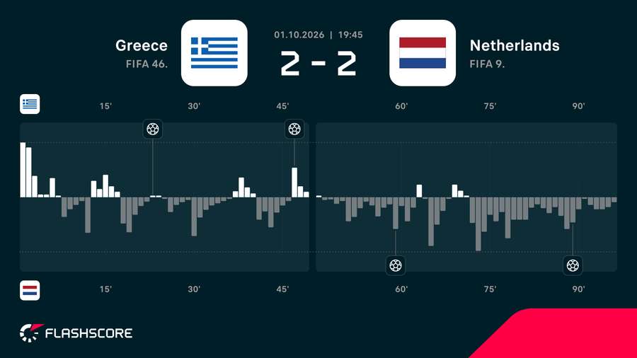 Greece vs Netherlands momentum