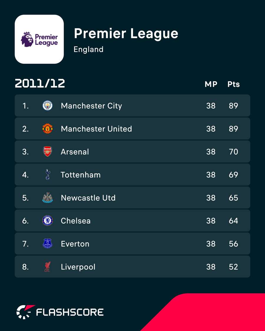2011/12 Premier League standings 2011/12 Premier League standings