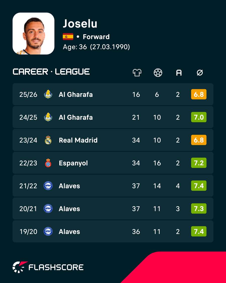 Joselu's domestic league stats Joselu's domestic league stats