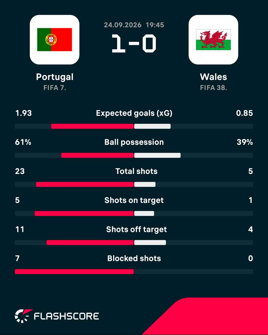 Portugal v Wales - Match stats Portugal v Wales - Match stats