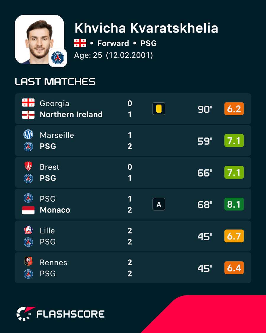 Kvaratskhelia's latest ratings Kvaratskhelia's latest ratings
