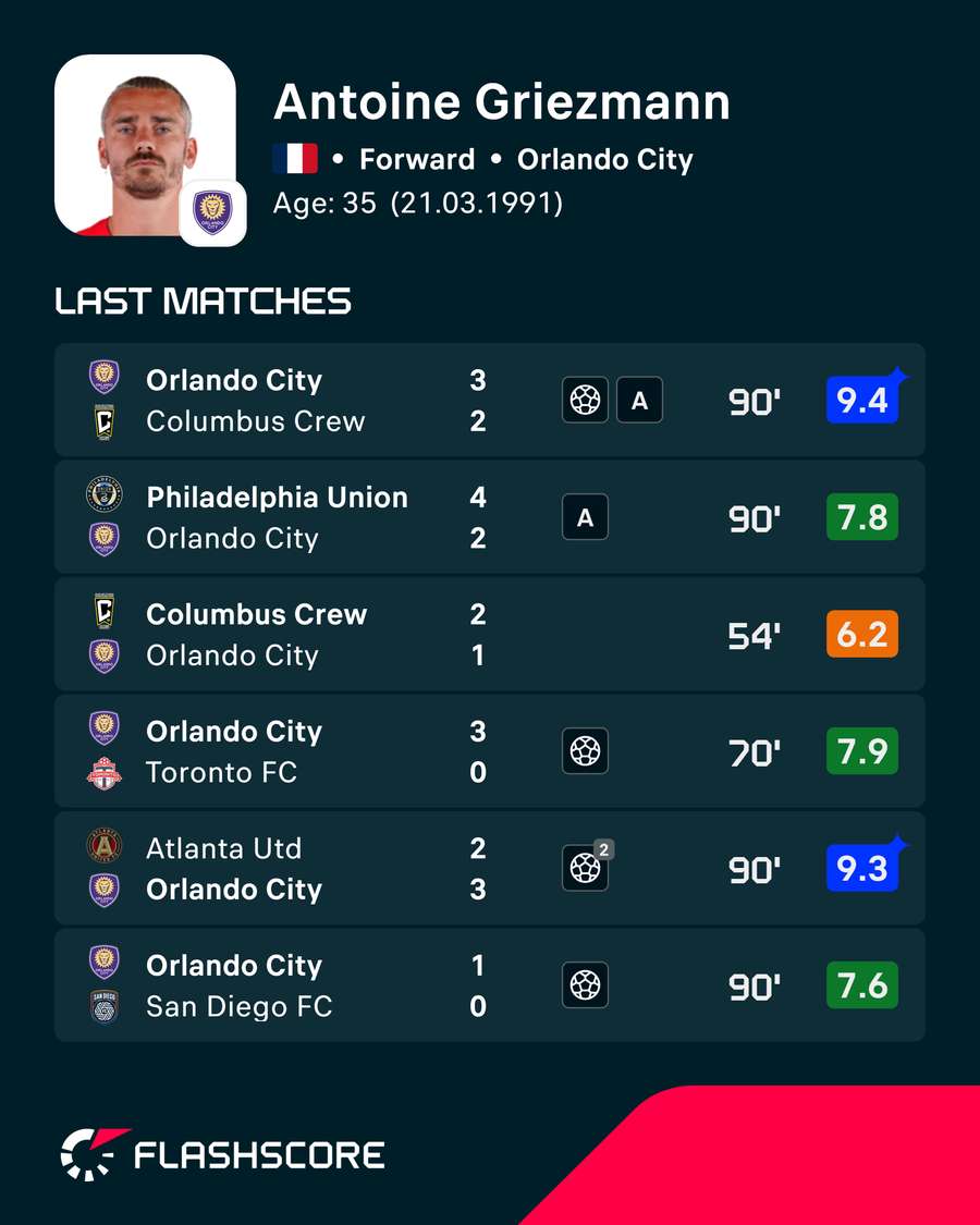 Griezmann's hot form for Orlando City Griezmann's hot form for Orlando City