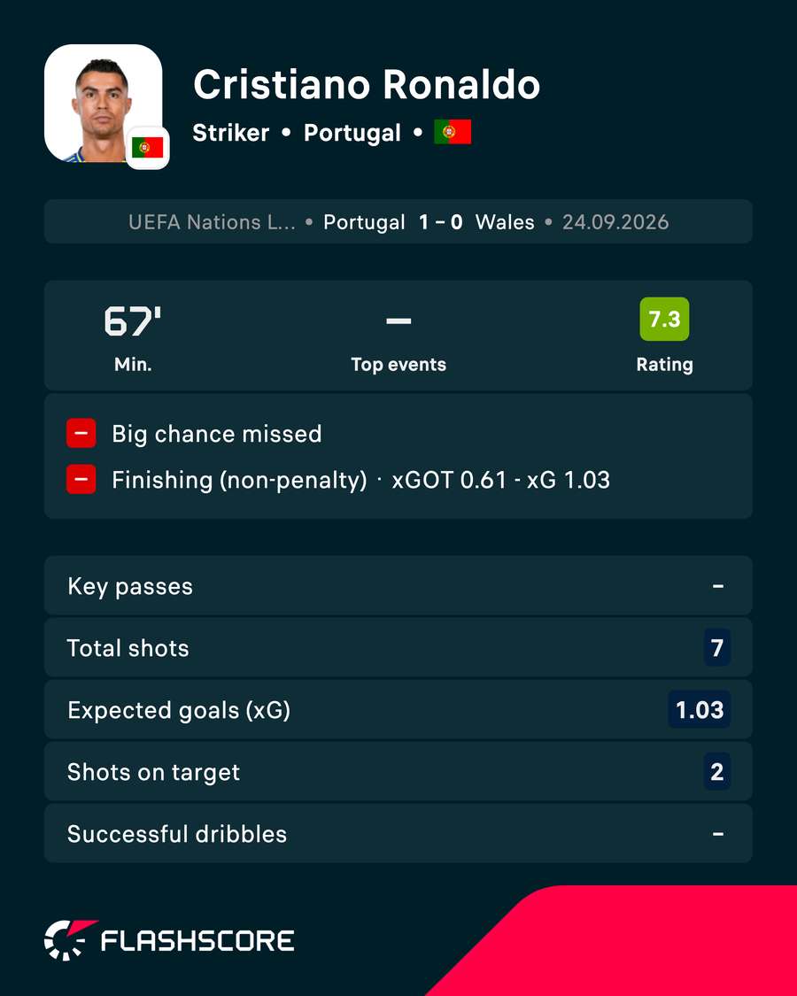 Ronaldo stats vs Wales Ronaldo stats vs Wales