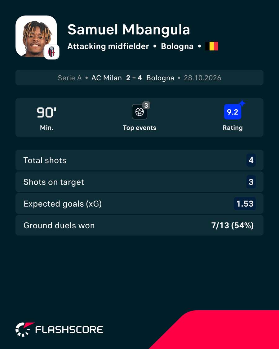 Mbangula's match stats