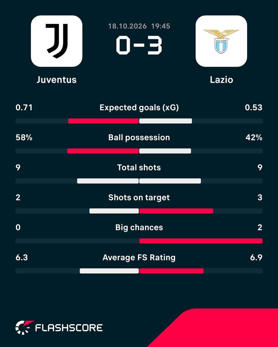 Match stats