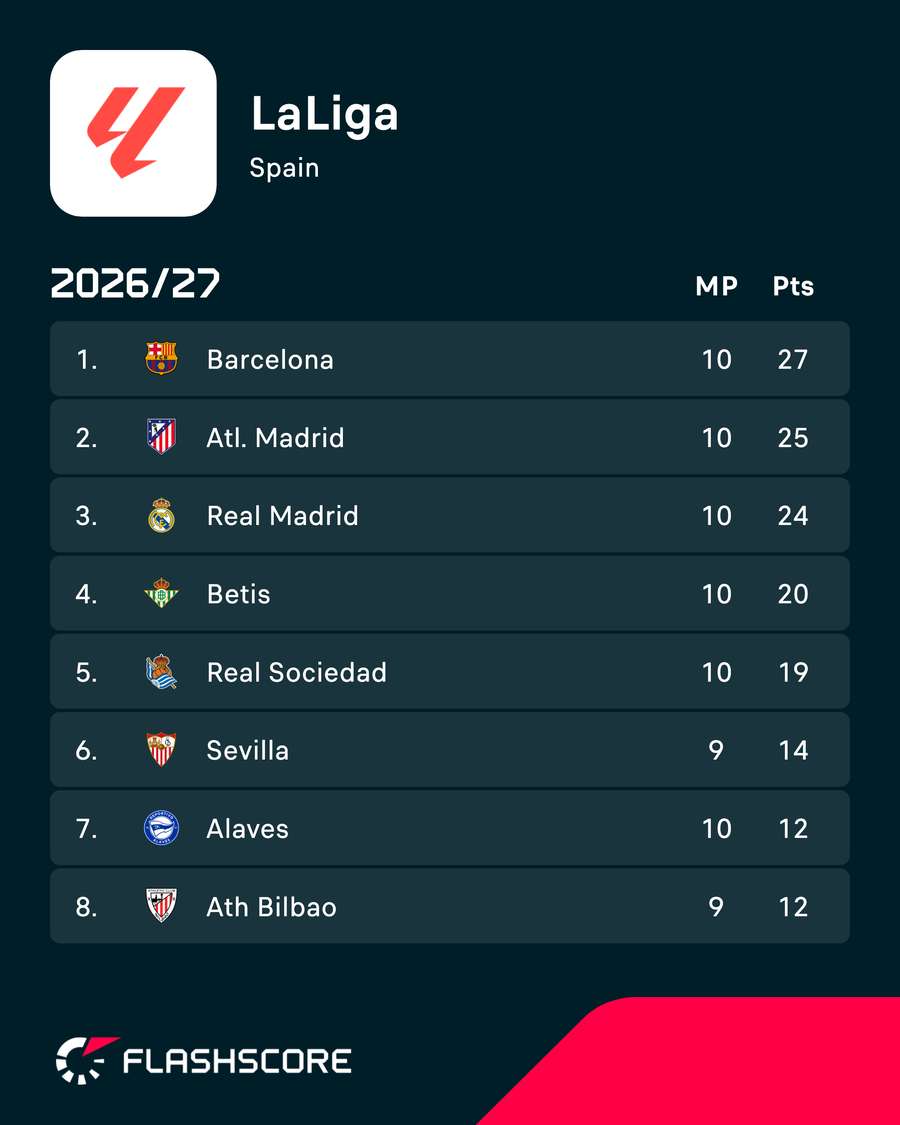 The top of LaLiga The top of LaLiga