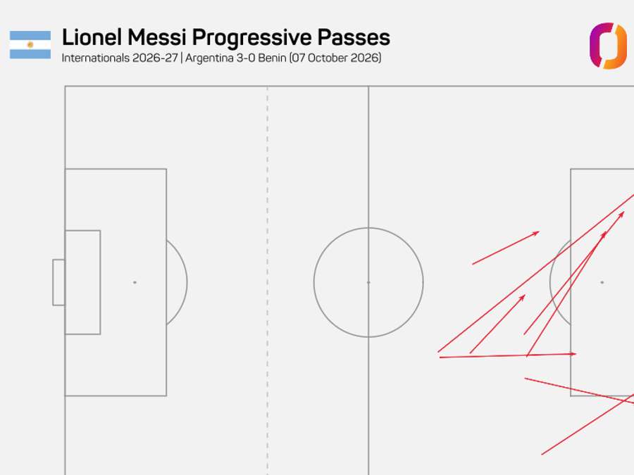 Messi’s key passes against Benin Messi’s key passes against Benin