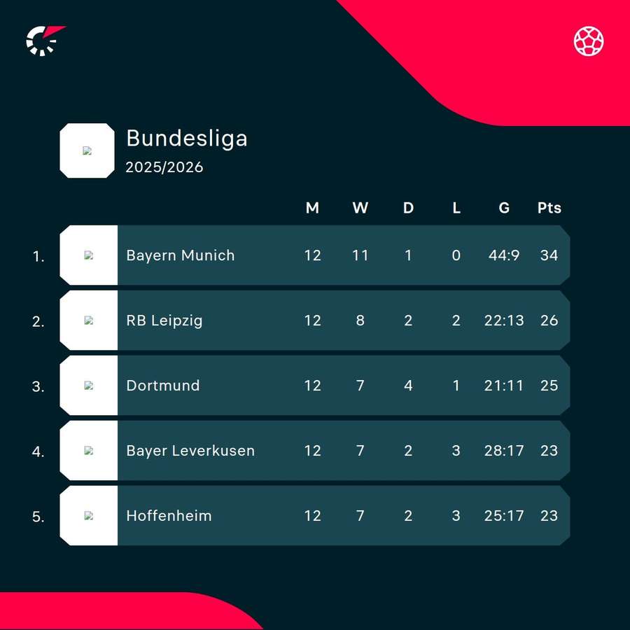 The top five as it stands in Germany