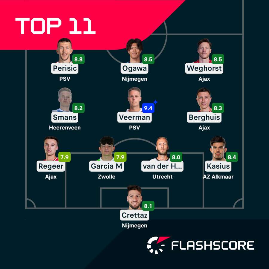 This week's top XI from the Eredivisie This week's top XI from the Eredivisie