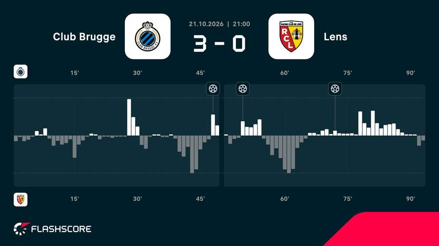 Club Brugge - Lens match momentum Club Brugge - Lens match momentum