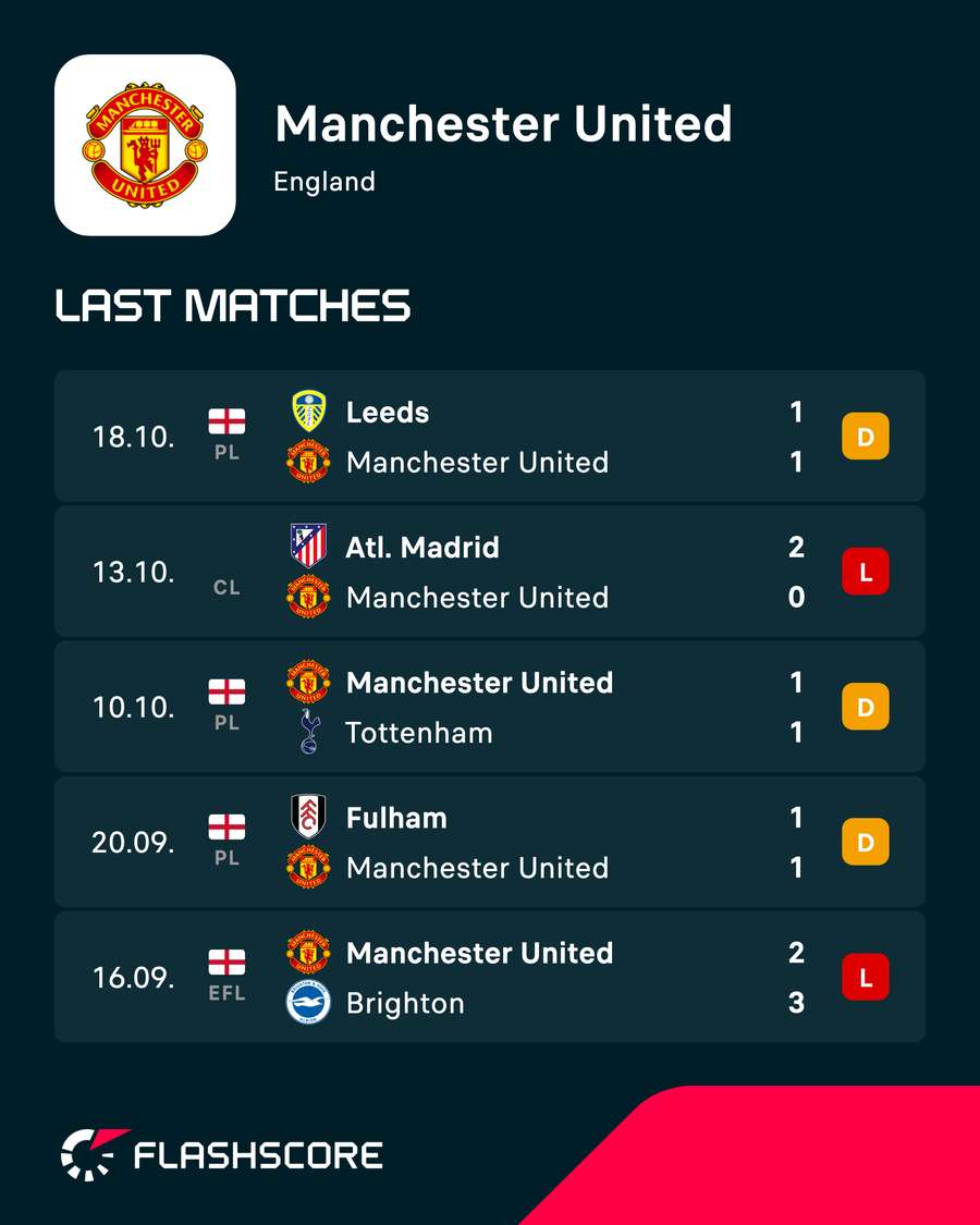 Manchester United's recent results