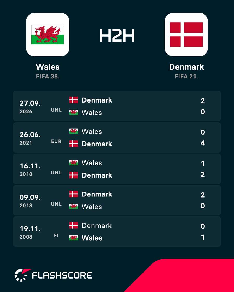 Wales vs Denmark - Recent head-to-head results