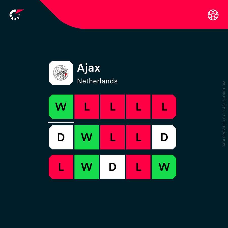 Ajax have struggled severely in recent times