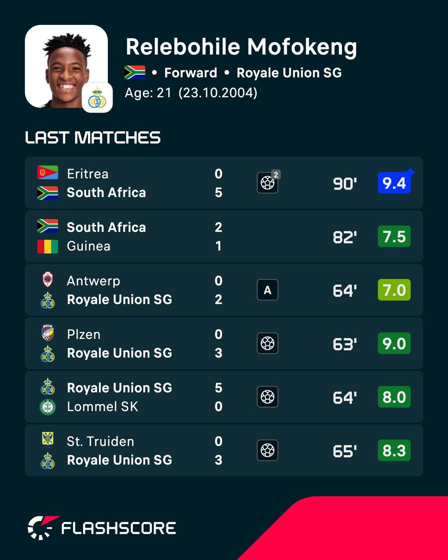 Relebohile Mofokeng's recent matches