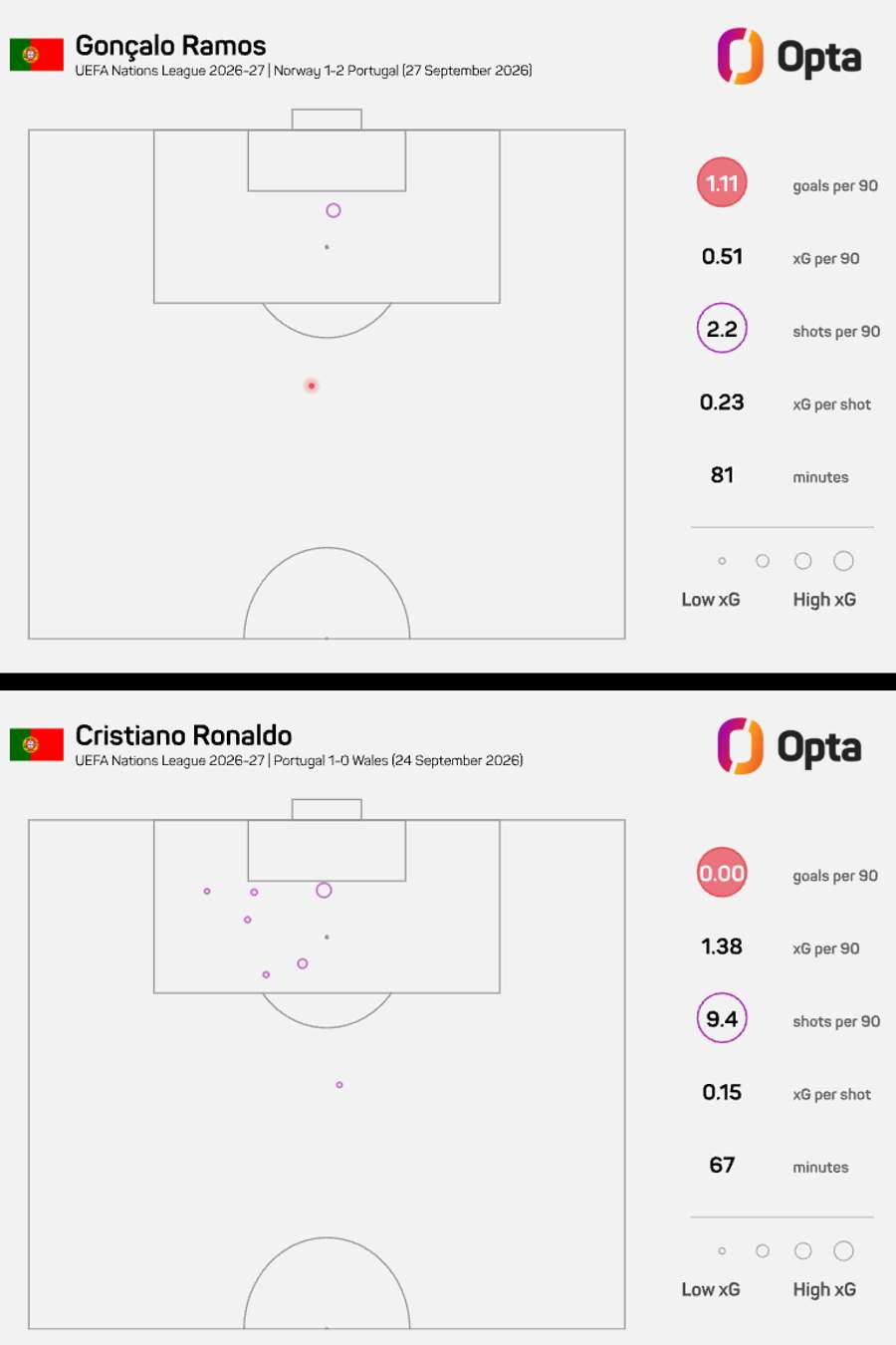 Comparison of Ronaldo and Ramos' touches Comparison of Ronaldo and Ramos' touches