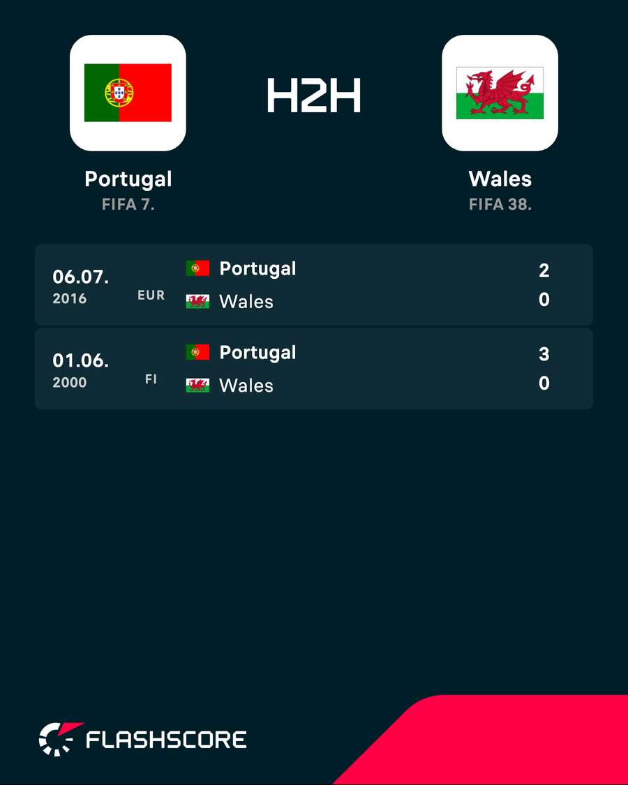 Portugal v Wales - Recent head-to-head results Portugal v Wales - Recent head-to-head results