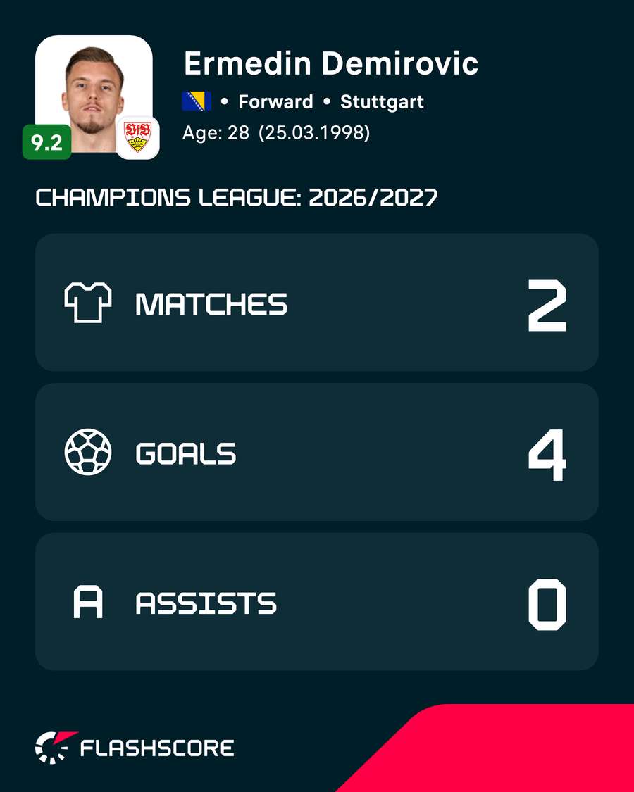 Demirovic's numbers in the Champions League Demirovic's numbers in the Champions League