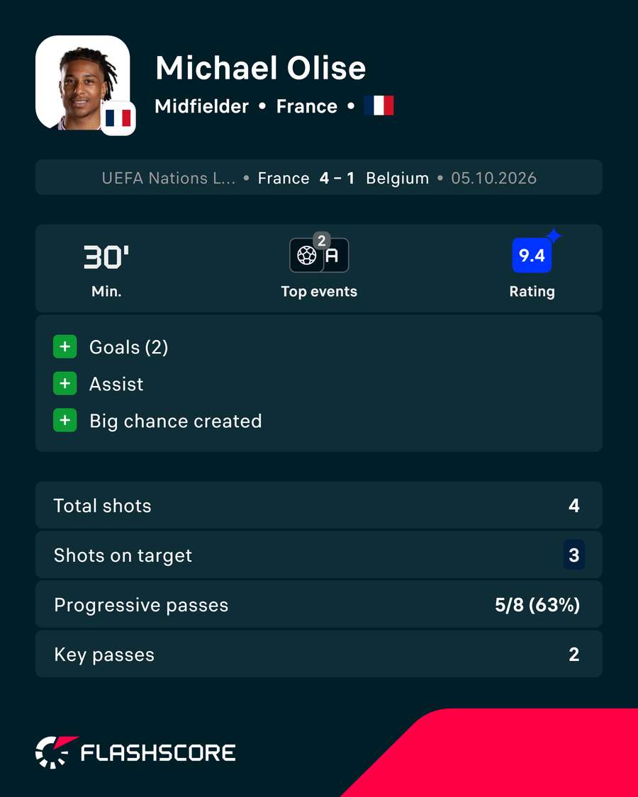 Olise's match stats Olise's match stats