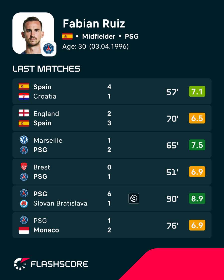 Fabian Ruiz's latest ratings