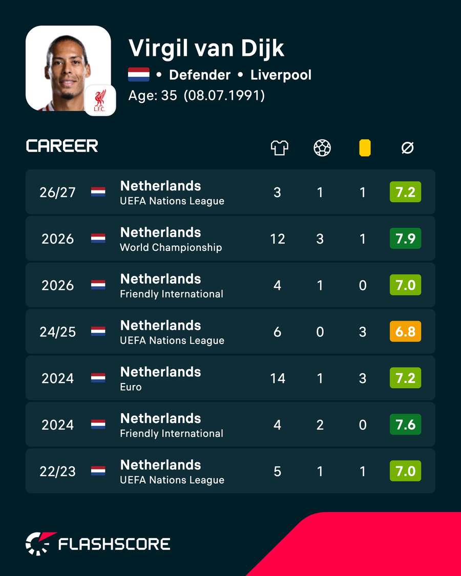 Virgil van Dijk's recent Netherlands stats Virgil van Dijk's recent Netherlands stats