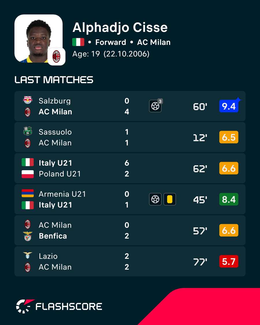 Cisse’s latest ratings Cisse’s latest ratings